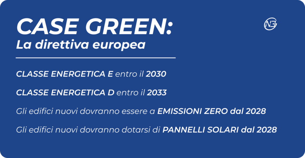 Descrizione dei punti della direttiva "Case Green": classe energetica E entro il 2030, classe D entro il 2033, nuovi edifici a emissioni zero con pannelli solari dal 2028